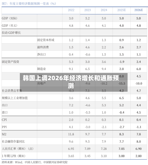韩国上调2026年经济增长和通胀预测-第2张图片