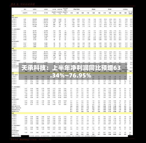 天承科技：上半年净利润同比预增63.34%—76.95%