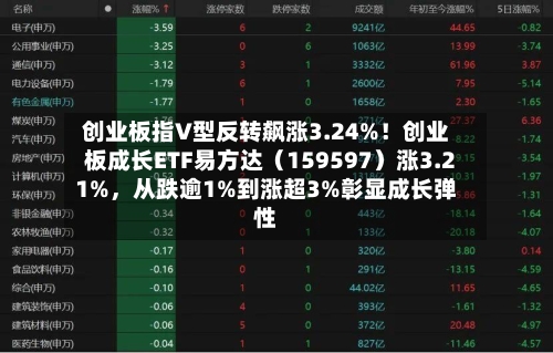 创业板指V型反转飙涨3.24%！创业板成长ETF易方达（159597）涨3.21%，从跌逾1%到涨超3%彰显成长弹性-第2张图片