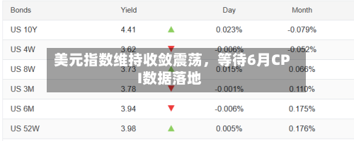 美元指数维持收敛震荡，等待6月CPI数据落地