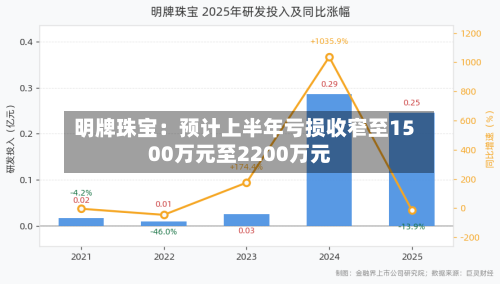 明牌珠宝:预计上半年亏损收窄至1500万元至2200万元