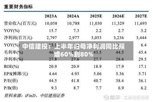 中信建投：上半年归母净利润同比预增60%到80%
