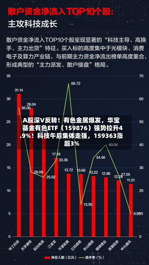 A股深V反转！有色金属爆发	，华宝基金有色ETF（159876）强势拉升4.9%！科技午后集体走强，159363涨超3%-第2张图片