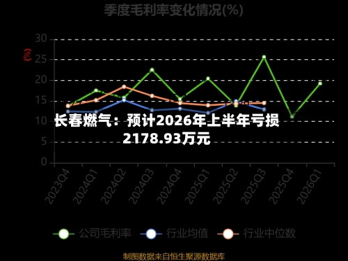 长春燃气:预计2026年上半年亏损2178.93万元-第3张图片