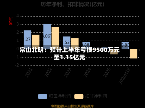 常山北明:预计上半年亏损9500万元至1.15亿元