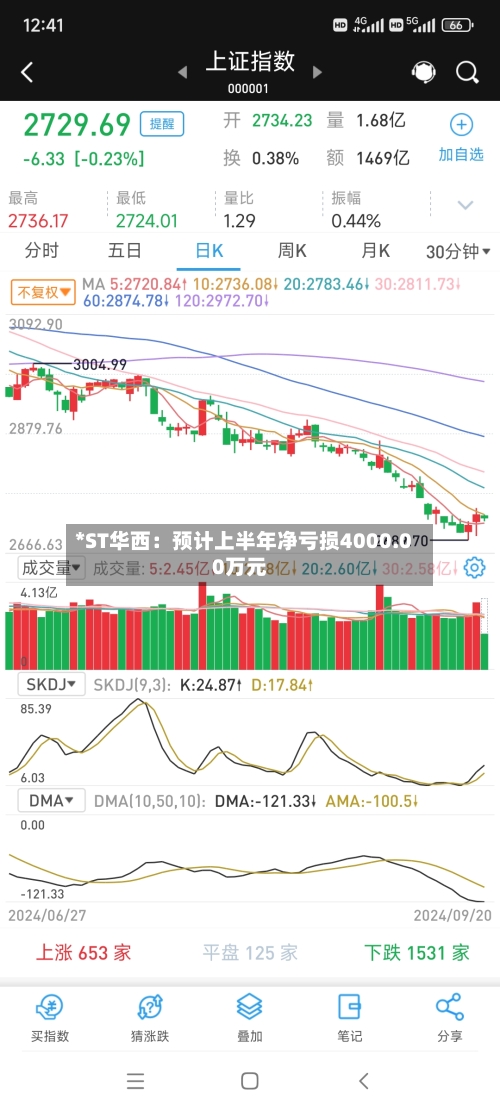 *ST华西：预计上半年净亏损4000.00万元-第2张图片