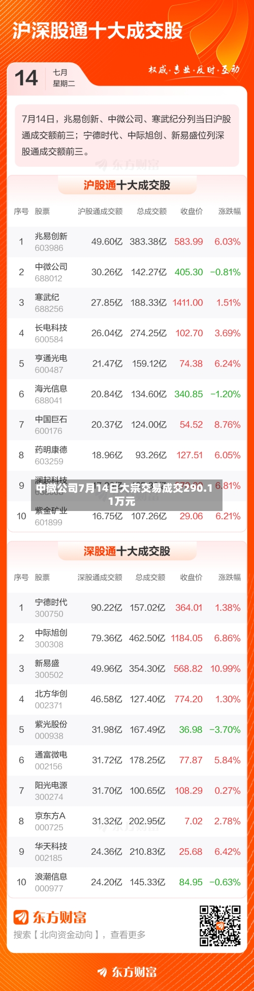 中微公司7月14日大宗交易成交290.11万元-第2张图片