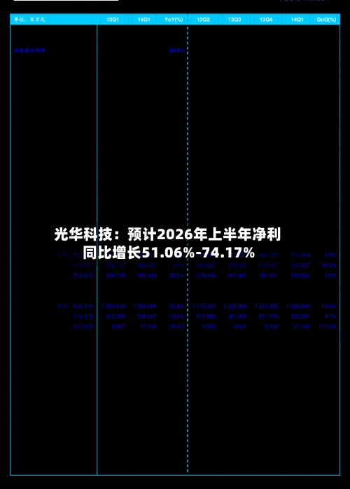 光华科技:预计2026年上半年净利同比增长51.06%-74.17%