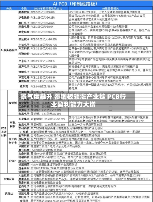 景气度攀升 覆铜板领涨产业链 PCB行业盈利能力大增