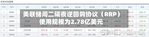 美联储周二隔夜逆回购协议（RRP）使用规模为2.78亿美元