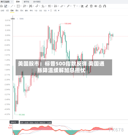 美国股市：标普500指数反弹 美国通胀降温缓解加息担忧-第3张图片