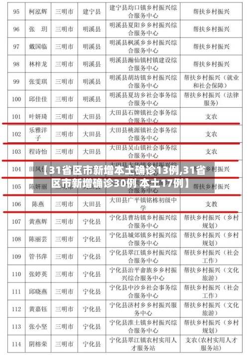 【31省区市新增本土确诊13例,31省区市新增确诊30例 本土17例】