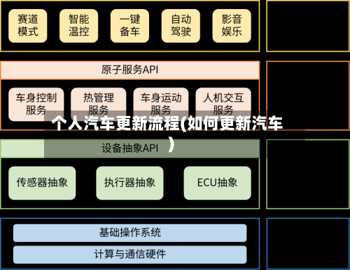 个人汽车更新流程(如何更新汽车)