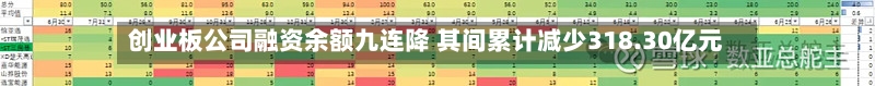 创业板公司融资余额九连降 其间累计减少318.30亿元-第3张图片