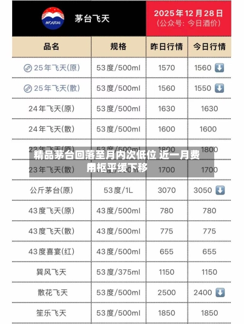 精品茅台回落至月内次低位 近一月费用中枢平缓下移