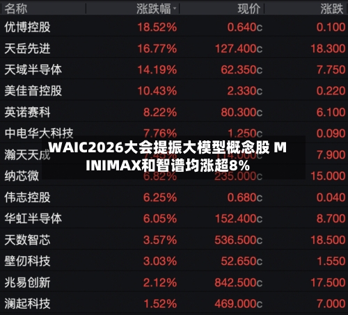 WAIC2026大会提振大模型概念股 MINIMAX和智谱均涨超8%