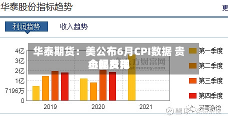 华泰期货:美公布6月CPI数据 贵金属费用
小幅反弹-第1张图片
