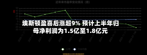 埃斯顿盈喜后涨超9% 预计上半年归母净利润为1.5亿至1.8亿元-第1张图片