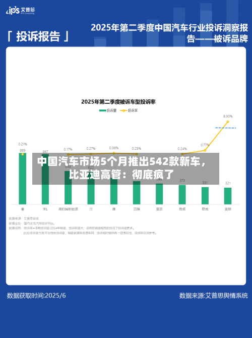 中国汽车市场5个月推出542款新车，比亚迪高管：彻底疯了