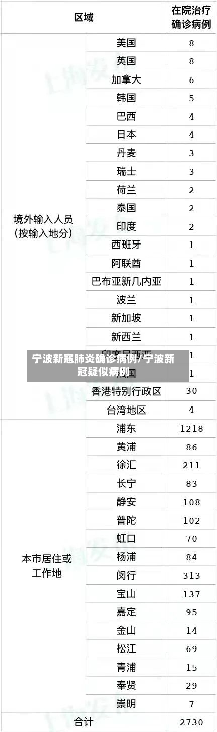 宁波新寇肺炎确诊病例/宁波新冠疑似病例