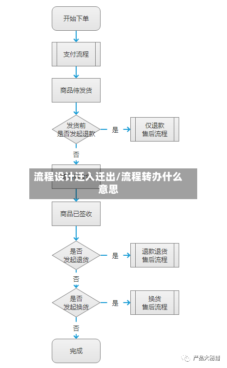 流程设计迁入迁出/流程转办什么意思
