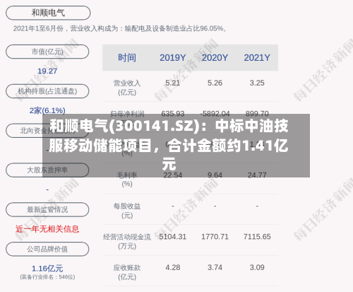 和顺电气(300141.SZ):中标中油技服移动储能项目,合计金额约1.41亿元