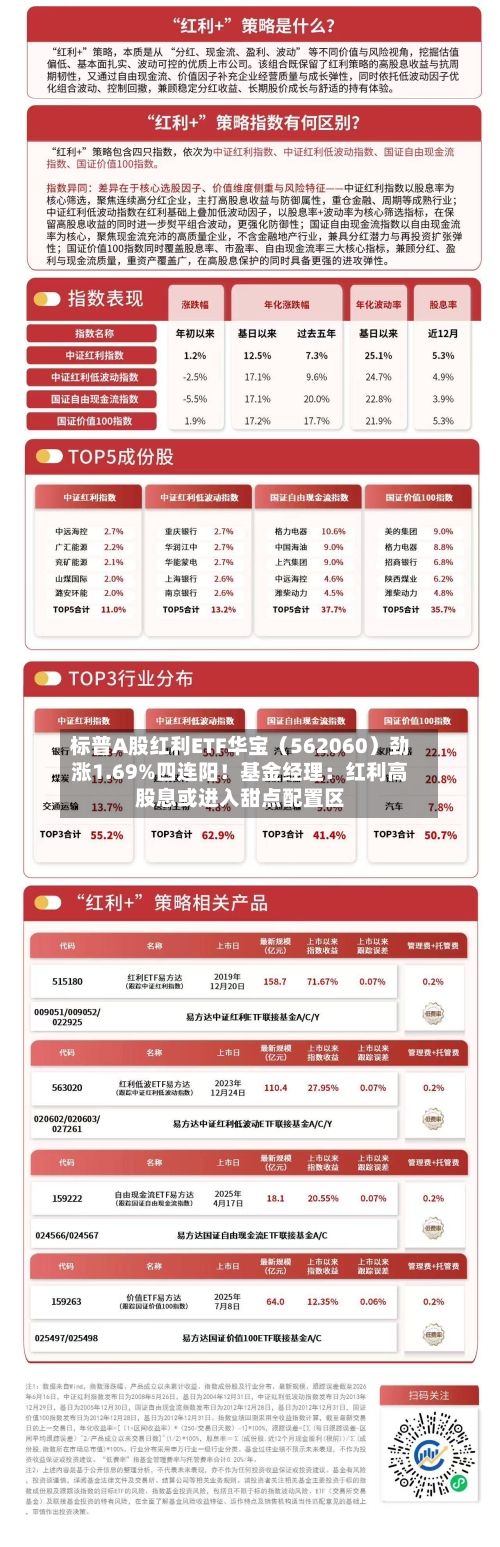 标普A股红利ETF华宝(562060)劲涨1.69%四连阳!基金经理:红利高股息或进入甜点配置区