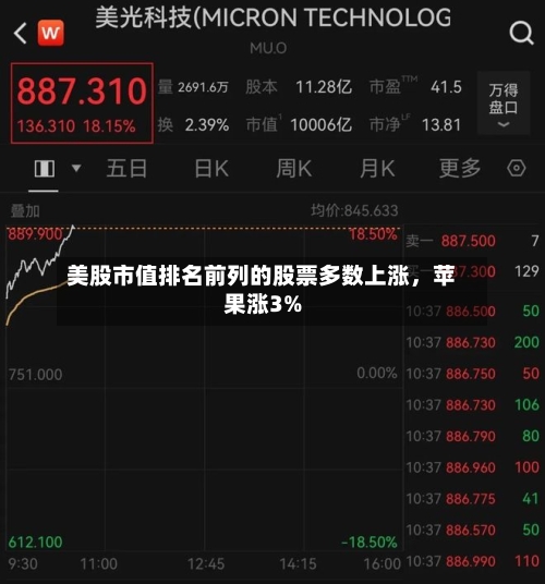 美股市值排名前列的股票多数上涨,苹果涨3%