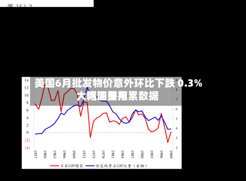 美国6月批发物价意外环比下跌 0.3%，汽油费用大幅回落拖累数据-第3张图片
