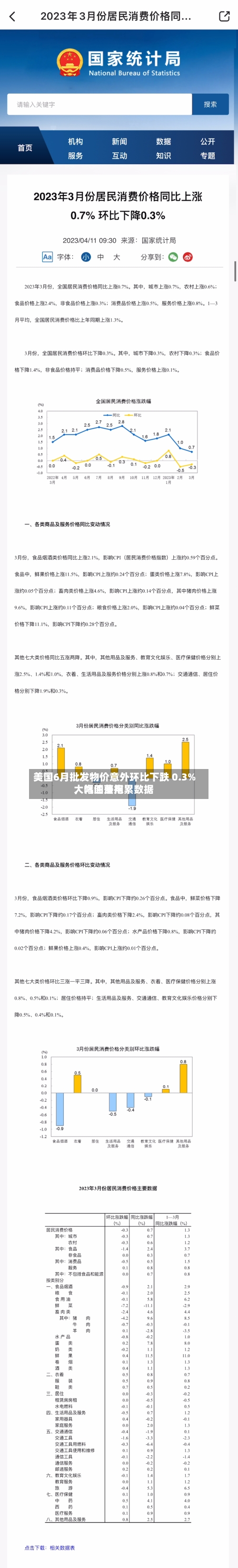 美国6月批发物价意外环比下跌 0.3%，汽油费用大幅回落拖累数据-第2张图片
