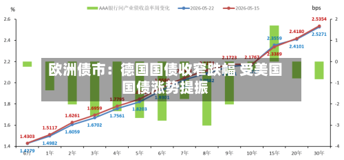 欧洲债市：德国国债收窄跌幅 受美国国债涨势提振