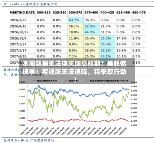 本周数据无法浇灭加息预期？美联储理事：若通胀无法速降，将采取行动！-第3张图片