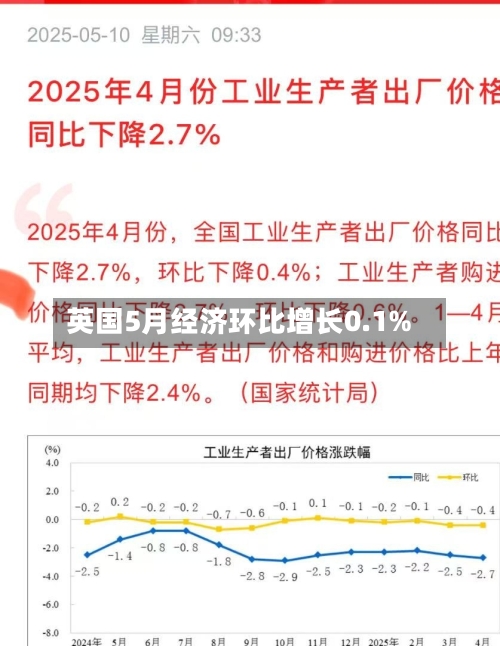 英国5月经济环比增长0.1%-第3张图片