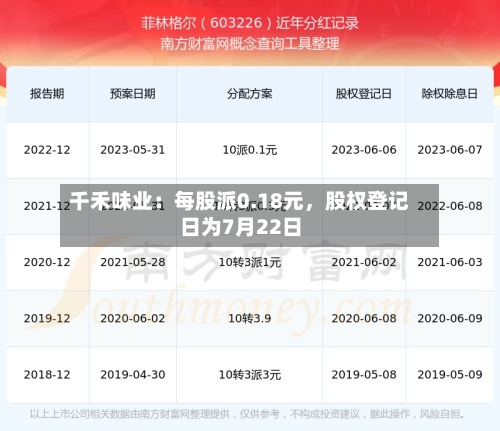 千禾味业：每股派0.18元，股权登记日为7月22日-第3张图片