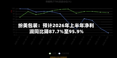 纷美包装：预计2026年上半年净利润同比降87.7%至95.9%-第2张图片