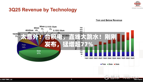 太意外！台积电	，直线大跳水！刚刚发布，猛增超77%-第2张图片