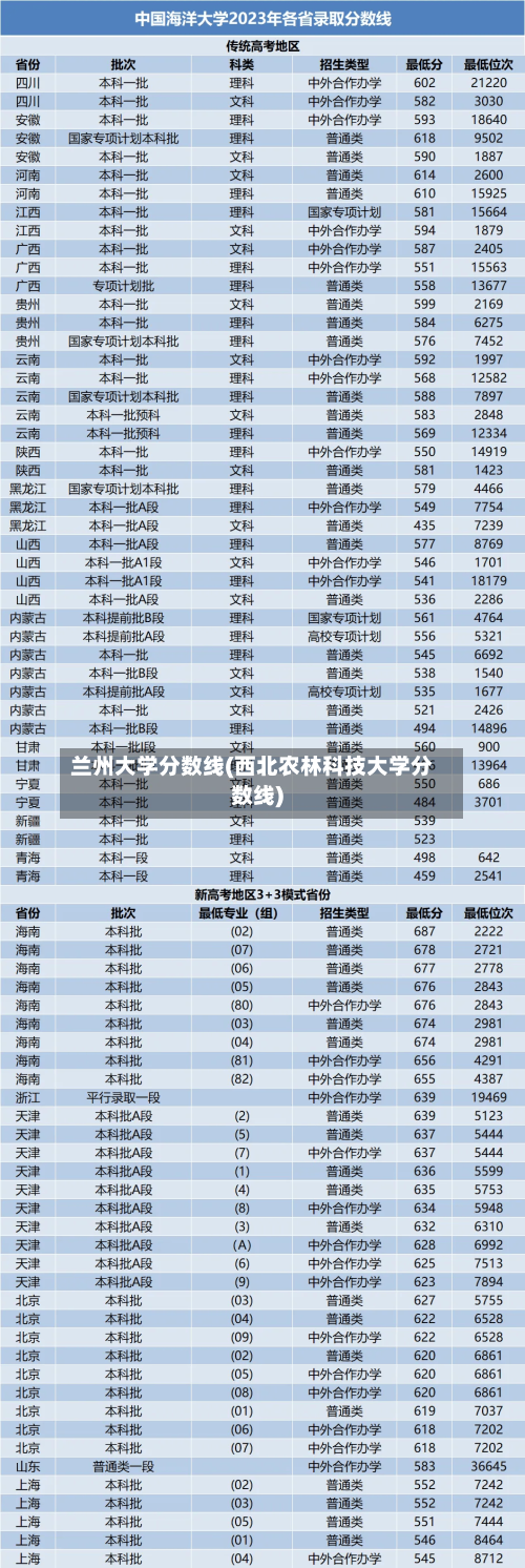 兰州大学分数线(西北农林科技大学分数线)-第2张图片