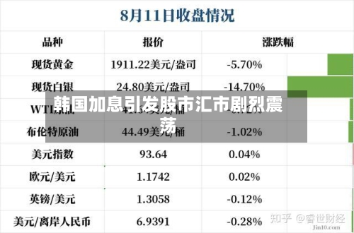 韩国加息引发股市汇市剧烈震荡