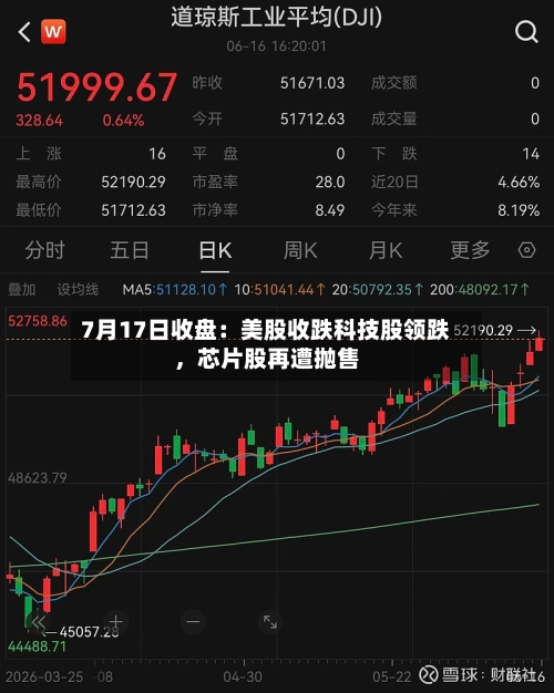 7月17日收盘：美股收跌科技股领跌，芯片股再遭抛售-第2张图片