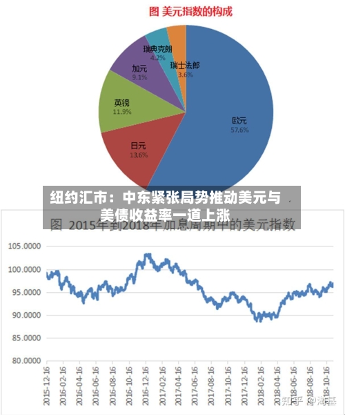 纽约汇市：中东紧张局势推动美元与美债收益率一道上涨