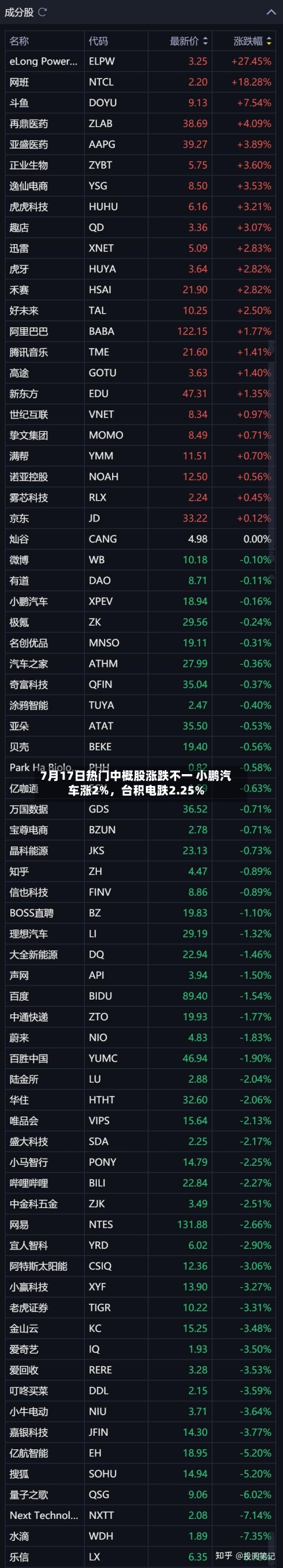 7月17日热门中概股涨跌不一 小鹏汽车涨2%，台积电跌2.25%-第2张图片