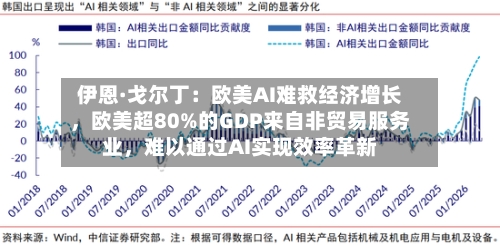 伊恩·戈尔丁:欧美AI难救经济增长,欧美超80%的GDP来自非贸易服务业,难以通过AI实现效率革新