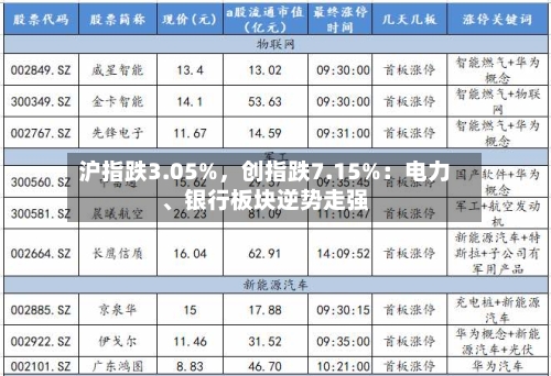 沪指跌3.05%	，创指跌7.15%：电力	、银行板块逆势走强-第3张图片