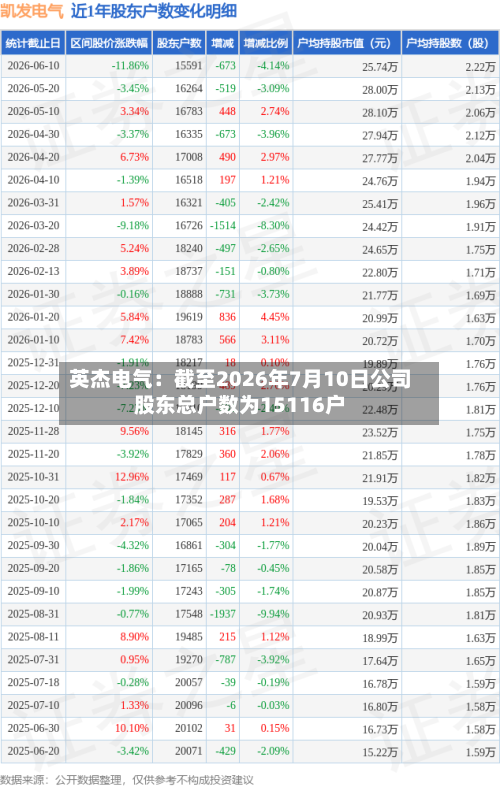 英杰电气:截至2026年7月10日公司股东总户数为15116户