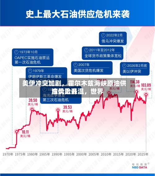 美伊冲突加剧,霍尔木兹海峡原油供应风险升温,世界
油价上涨