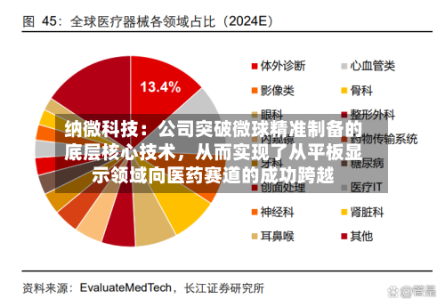 纳微科技：公司突破微球精准制备的底层核心技术	，从而实现了从平板显示领域向医药赛道的成功跨越-第2张图片