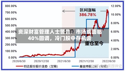 资深财富管理人士警告：市场或面临40%回调，冷门股中存机会