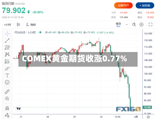 COMEX黄金期货收涨0.77%