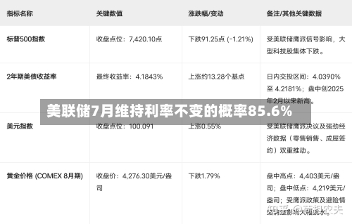 美联储7月维持利率不变的概率85.6%