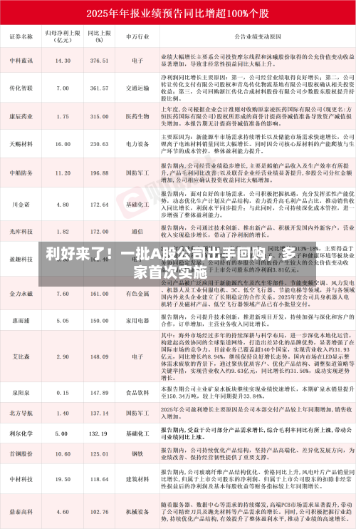 利好来了！一批A股公司出手回购，多家首次实施-第3张图片